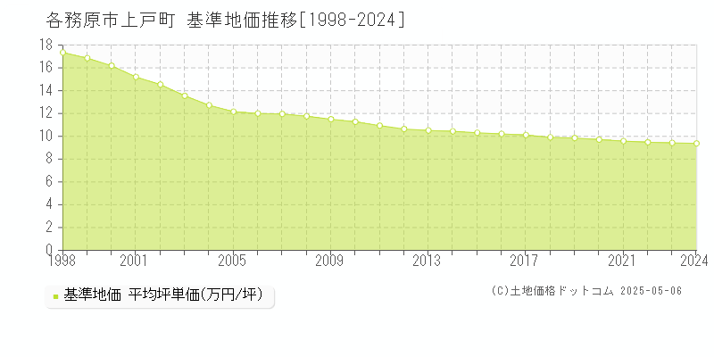 上戸町(各務原市)の基準地価推移グラフ(坪単価)[1998-2024年]