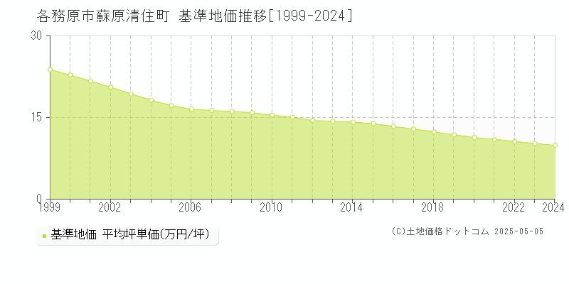 蘇原清住町(各務原市)の基準地価推移グラフ(坪単価)[1999-2024年]