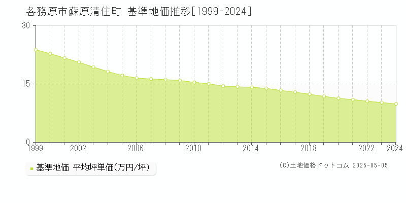 各務原市蘇原清住町の基準地価推移グラフ 