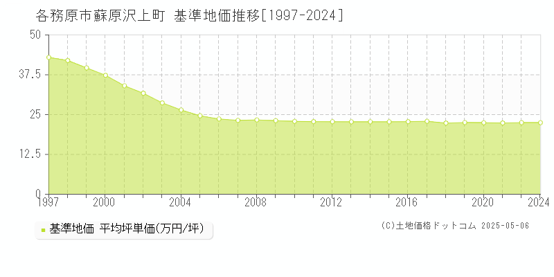 蘇原沢上町(各務原市)の基準地価推移グラフ(坪単価)[1997-2024年]