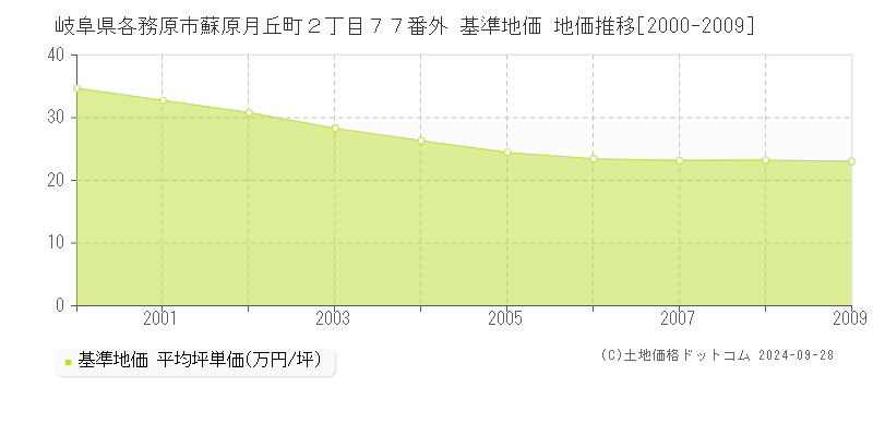 岐阜県各務原市蘇原月丘町２丁目７７番外 基準地価 地価推移[2000-2009]