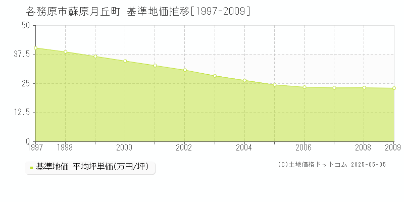 蘇原月丘町(各務原市)の基準地価推移グラフ(坪単価)[1997-2009年]