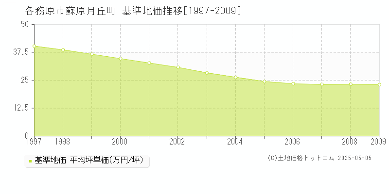 各務原市蘇原月丘町の基準地価推移グラフ 