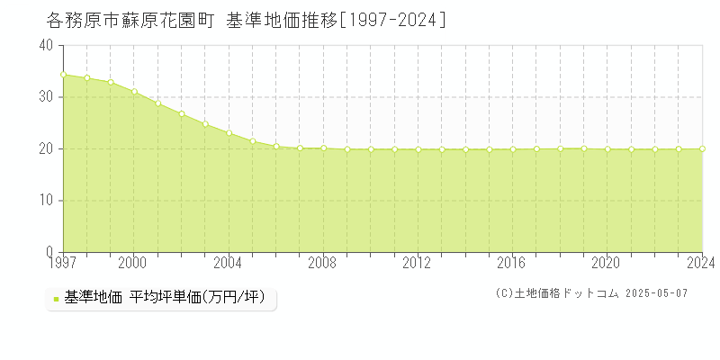 蘇原花園町(各務原市)の基準地価推移グラフ(坪単価)[1997-2024年]
