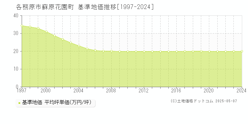 各務原市蘇原花園町の基準地価推移グラフ 