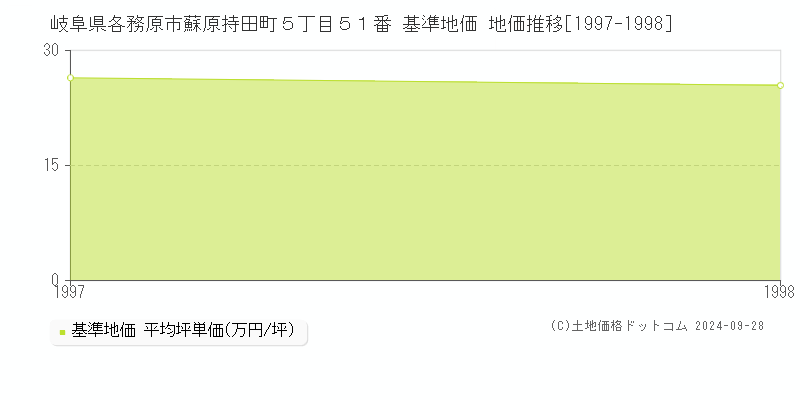 岐阜県各務原市蘇原持田町５丁目５１番 基準地価 地価推移[1997-1998]