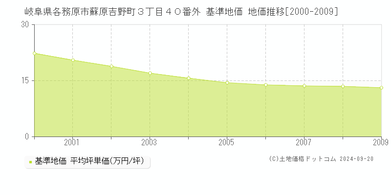 岐阜県各務原市蘇原吉野町３丁目４０番外 基準地価 地価推移[2000-2009]