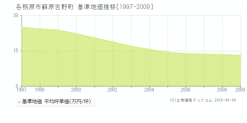 蘇原吉野町(各務原市)の基準地価推移グラフ(坪単価)[1997-2009年]