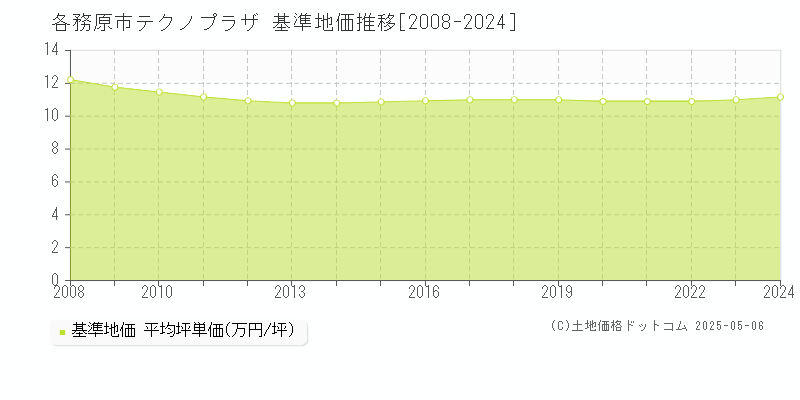 テクノプラザ(各務原市)の基準地価推移グラフ(坪単価)[2008-2024年]
