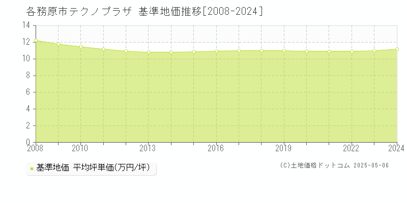 各務原市テクノプラザの基準地価推移グラフ 