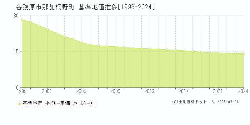 那加桐野町(各務原市)の基準地価推移グラフ(坪単価)[1998-2024年]