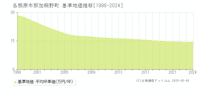 各務原市那加桐野町の基準地価推移グラフ 