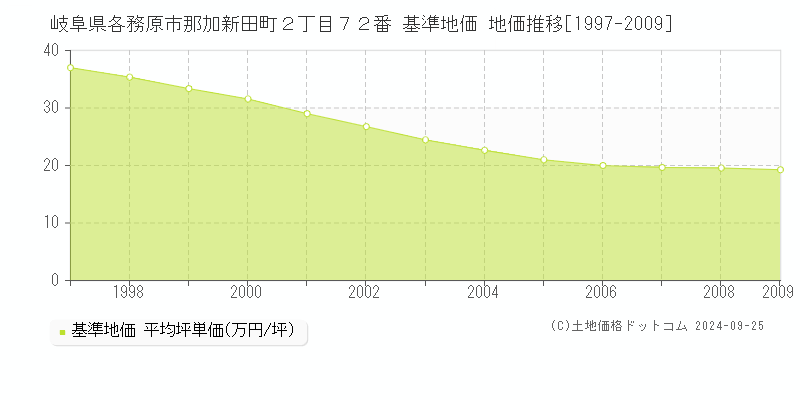 岐阜県各務原市那加新田町２丁目７２番 基準地価 地価推移[1997-2009]
