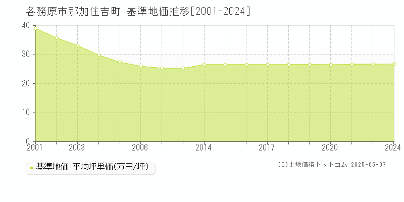 各務原市那加住吉町の基準地価推移グラフ 