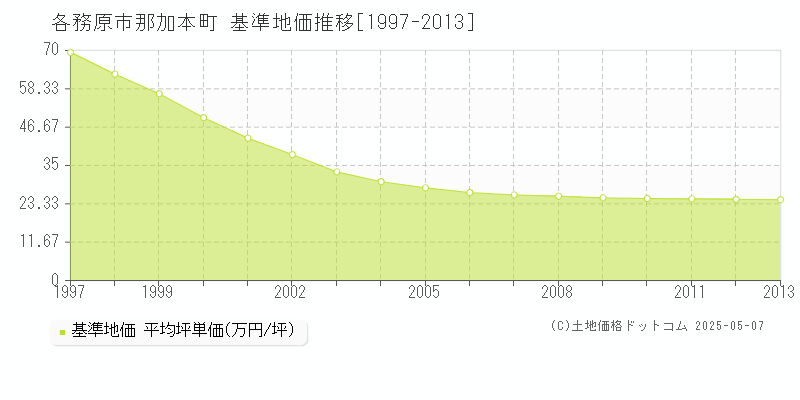 那加本町(各務原市)の基準地価推移グラフ(坪単価)[1997-2013年]