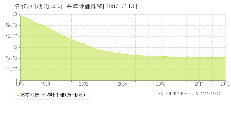 各務原市那加本町の基準地価推移グラフ 