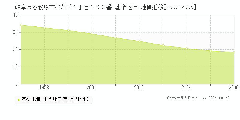 岐阜県各務原市松が丘１丁目１００番 基準地価 地価推移[1997-2006]