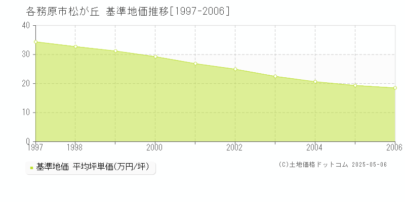 各務原市松が丘の基準地価推移グラフ 