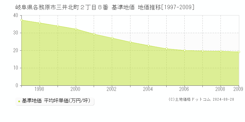 岐阜県各務原市三井北町２丁目８番 基準地価 地価推移[1997-2009]
