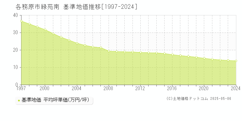 緑苑南(各務原市)の基準地価推移グラフ(坪単価)[1997-2024年]