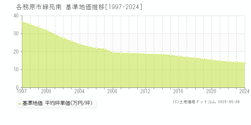 各務原市緑苑南の基準地価推移グラフ 