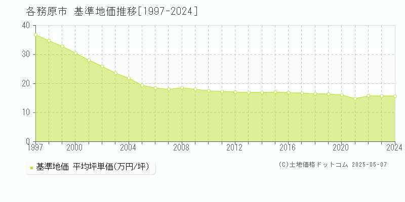 各務原市(岐阜県)の基準地価推移グラフ(坪単価)[1997-2024年]
