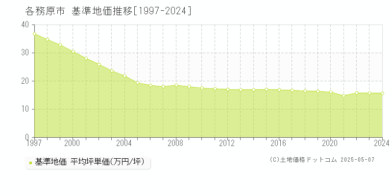 各務原市全域の基準地価推移グラフ 