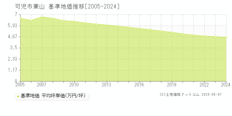 兼山(可児市)の基準地価推移グラフ(坪単価)[2005-2024年]