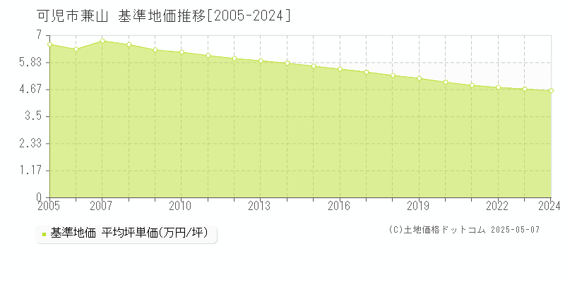 可児市兼山の基準地価推移グラフ 