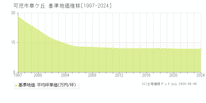 皐ケ丘(可児市)の基準地価推移グラフ(坪単価)[1997-2024年]