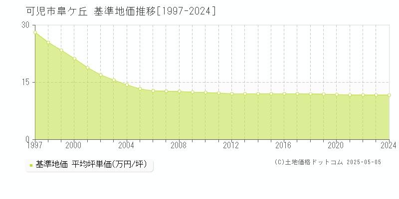 可児市皐ケ丘の基準地価推移グラフ 