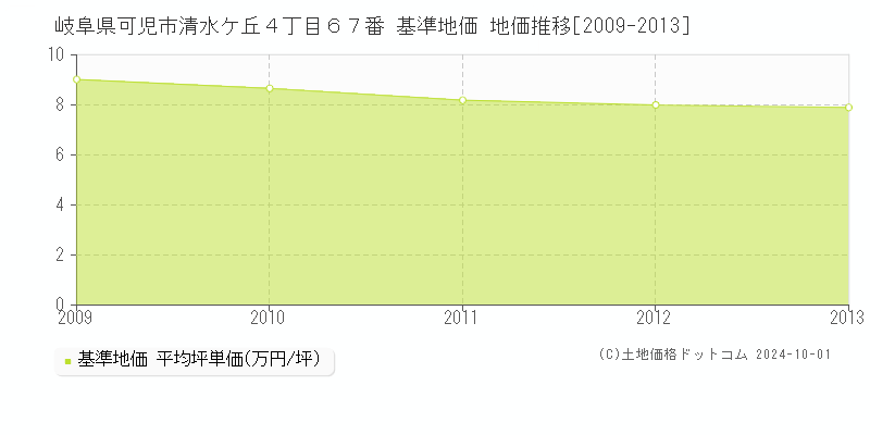 岐阜県可児市清水ケ丘４丁目６７番 基準地価 地価推移[2009-2013]