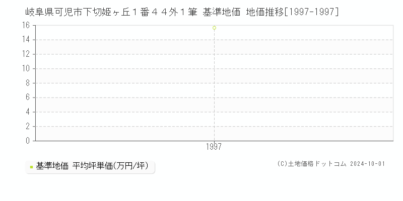 岐阜県可児市下切姫ヶ丘１番４４外１筆 基準地価 地価推移[1997-1997]