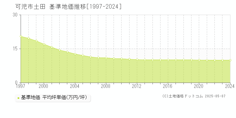 土田(可児市)の基準地価推移グラフ(坪単価)[1997-2024年]
