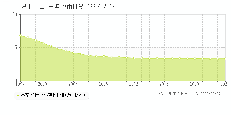 可児市土田の基準地価推移グラフ 