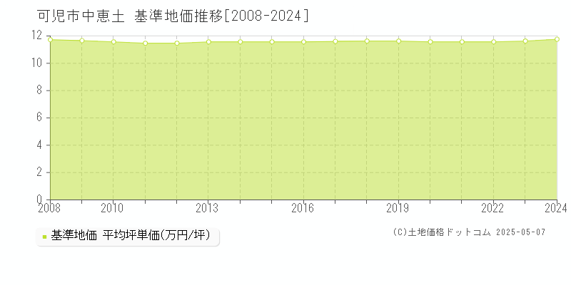 中恵土(可児市)の基準地価推移グラフ(坪単価)[2008-2024年]