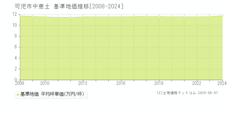 可児市中恵土の基準地価推移グラフ 