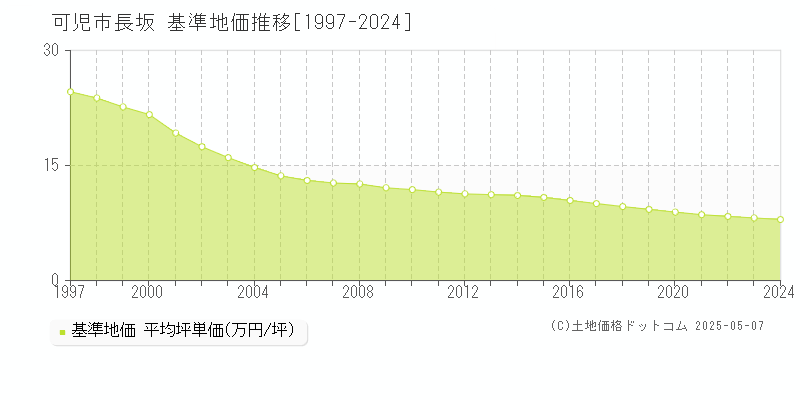 長坂(可児市)の基準地価推移グラフ(坪単価)[1997-2024年]