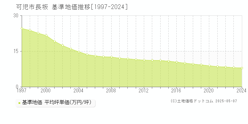 可児市長坂の基準地価推移グラフ 