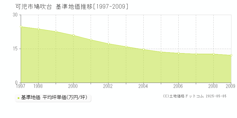 鳩吹台(可児市)の基準地価推移グラフ(坪単価)[1997-2009年]