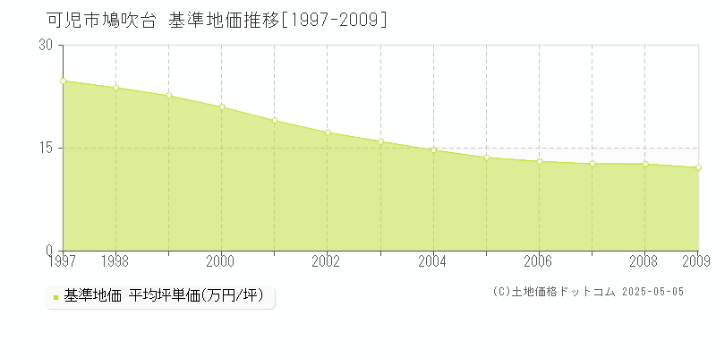 可児市鳩吹台の基準地価推移グラフ 