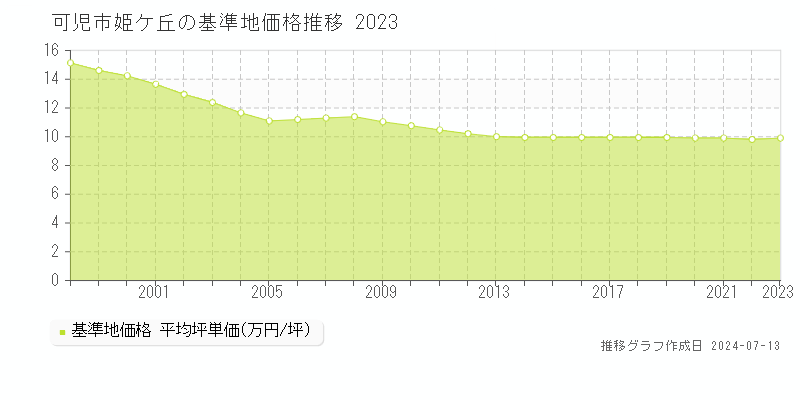 可児市姫ケ丘の基準地価推移グラフ 