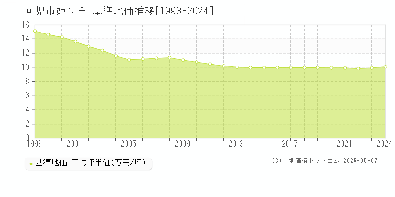 姫ケ丘(可児市)の基準地価推移グラフ(坪単価)[1998-2024年]