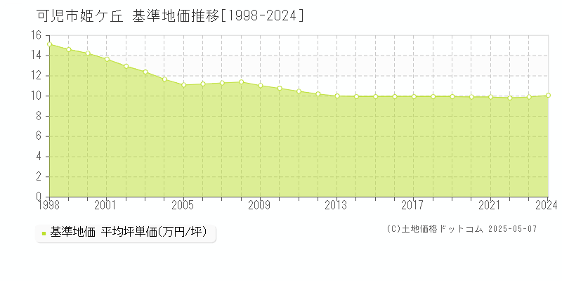 可児市姫ケ丘の基準地価推移グラフ 