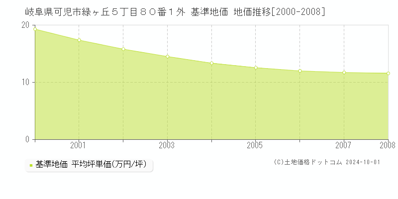 岐阜県可児市緑ヶ丘５丁目８０番１外 基準地価 地価推移[2000-2008]