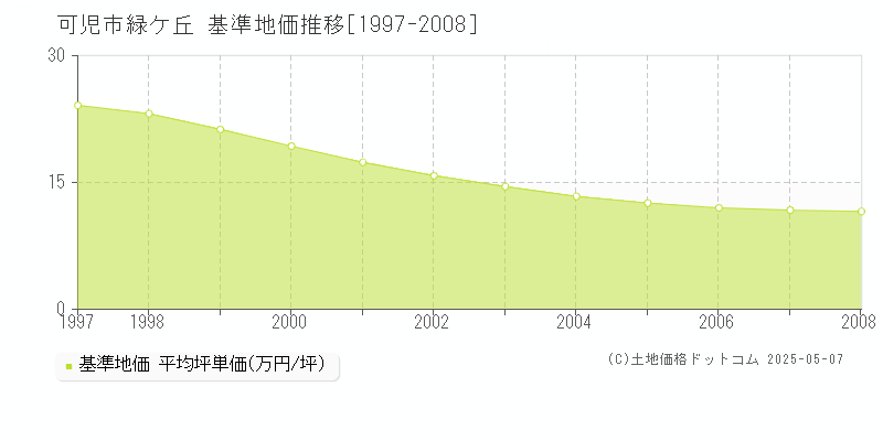 緑ケ丘(可児市)の基準地価推移グラフ(坪単価)[1997-2008年]