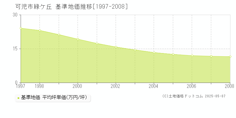 可児市緑ケ丘の基準地価推移グラフ 