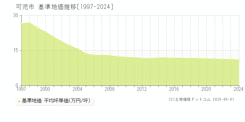 可児市(岐阜県)の基準地価推移グラフ(坪単価)[1997-2024年]