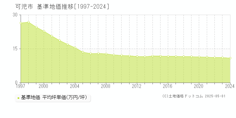 可児市の基準地価推移グラフ 