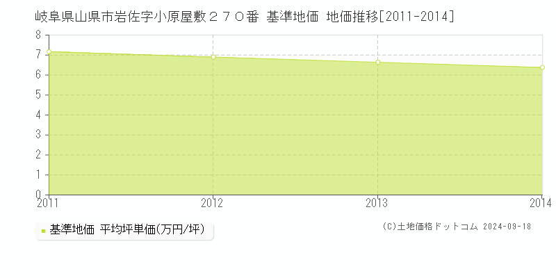 岐阜県山県市岩佐字小原屋敷２７０番 基準地価 地価推移[2011-2014]